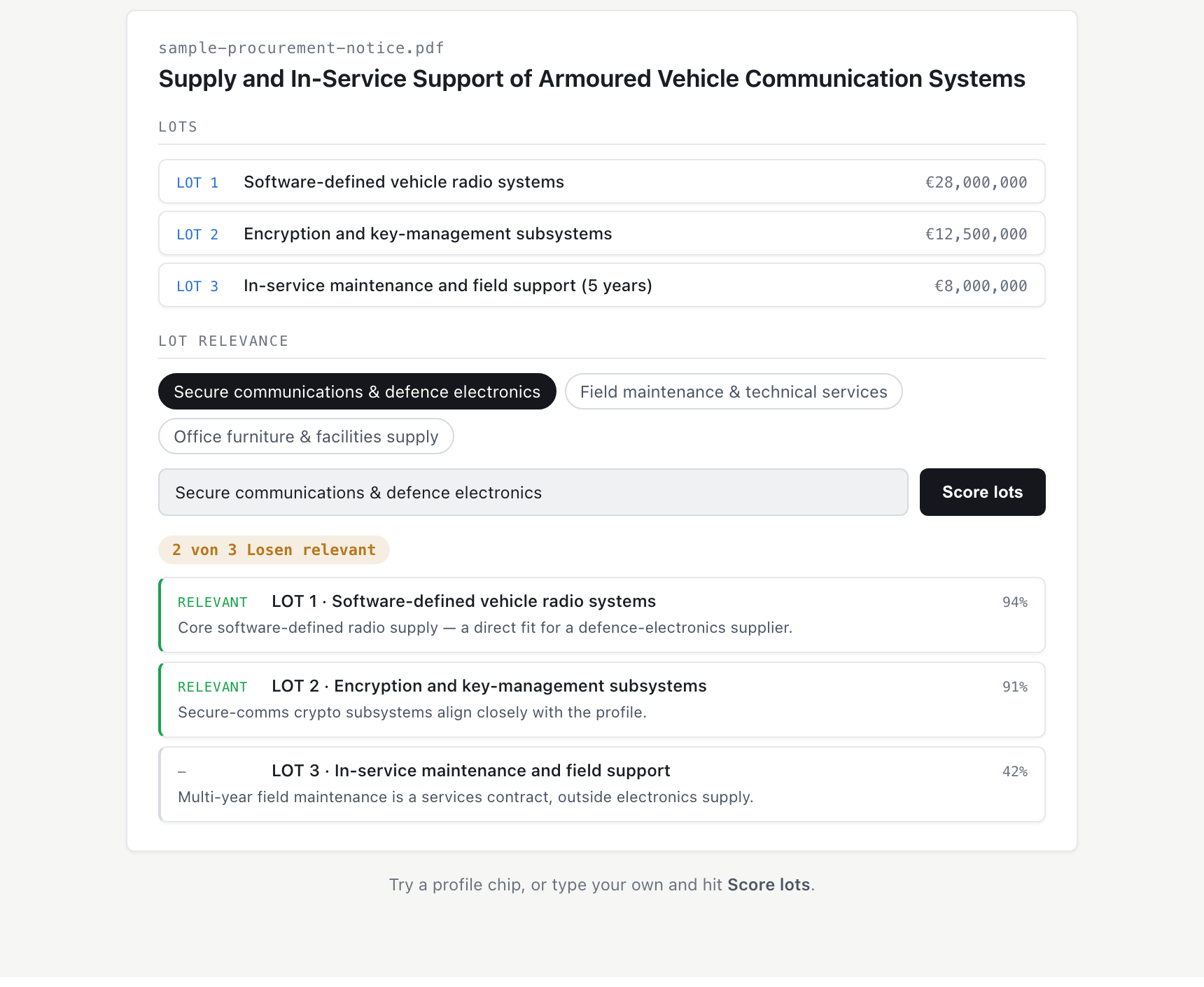 Lot relevance UI: a search profile scored against three procurement lots, showing 2 von 3 Losen relevant, each lot marked relevant or not with a confidence percentage and a one-line reason.
